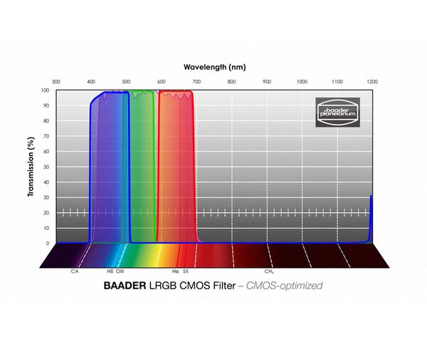 Baader LRGB Filtersatz – CMOS-optimiert  2 Zoll