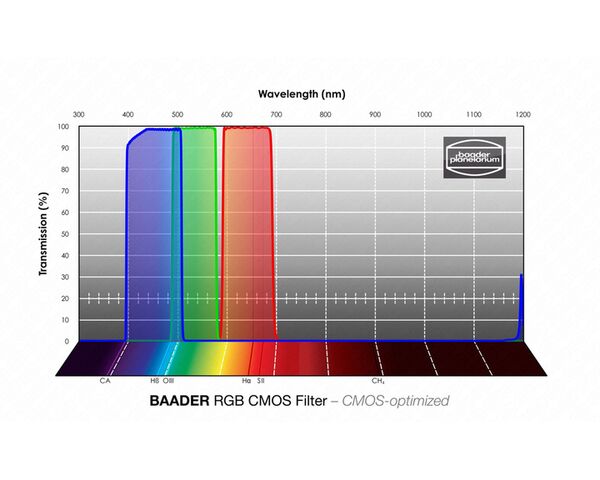 Baader RGB Filtersatz – CMOS-optimiert  65x65 mm