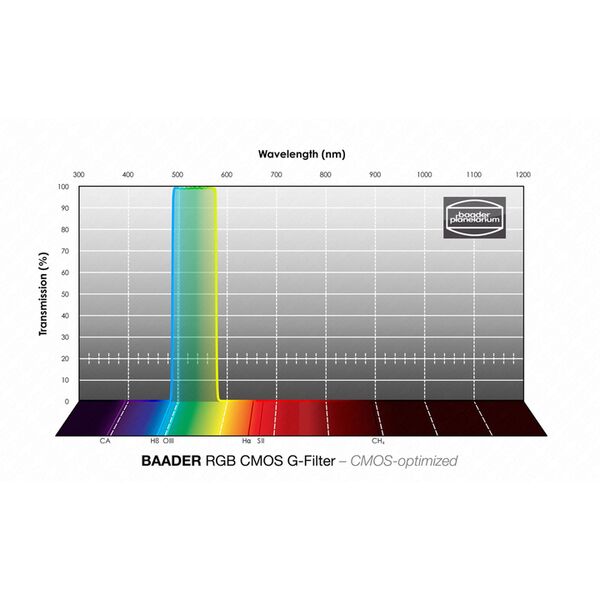 Baader RGB-G Filter – CMOS-optimiert  65x65 mm