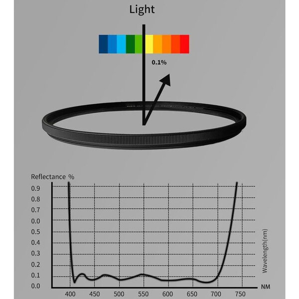 H&Y Ultimate HD Protection Filter mit SCHOTT B270 Glass  86mm
