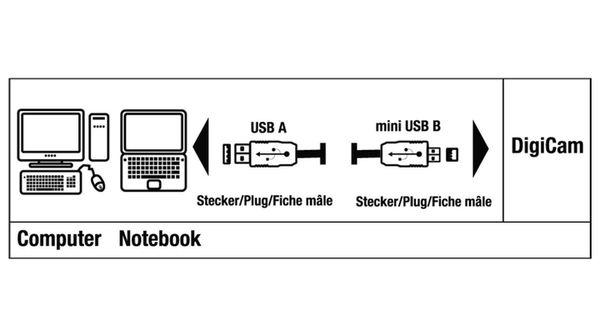 Hama USB-Kabel A-Stecker - Mini B-Stecker 