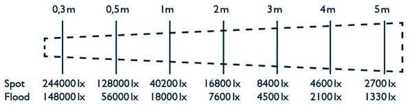 Hedler LED 1400 DMX mit ca. 5600K 