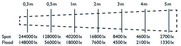 Hedler LED1400 Triple Kit 