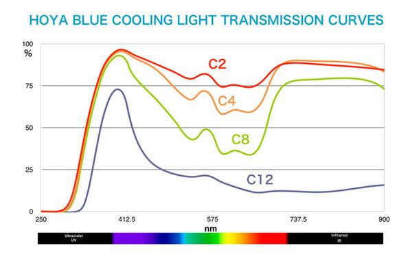 Hoya C2 BLUE COOLING  58mm