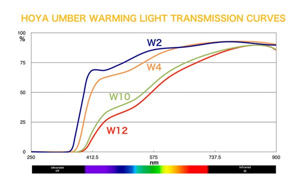 Hoya W2 UMBER WARMING  46mm
