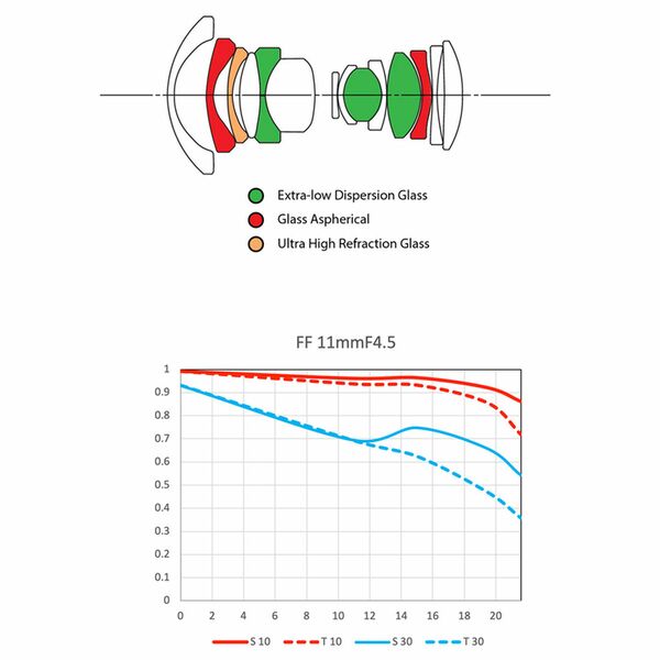 LAOWA 11mm f/4,5 FF RL  L-Mount