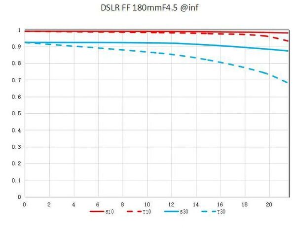 LAOWA AF 180mm f/4,5 1,5X Macro  Canon EF