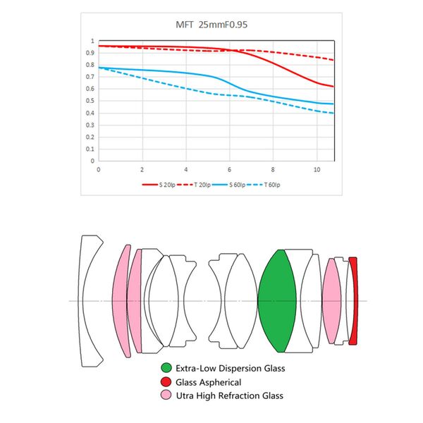 LAOWA Argus 25mm f/0,95 MFT APO  Micro Four Thirds