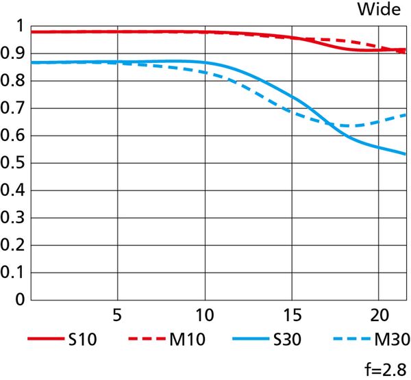 Nikon AF-S Nikkor 120-300mm f/2,8 E FL ED SR VR  Nikon FX