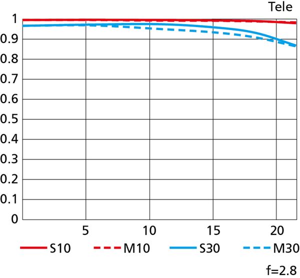 Nikon AF-S Nikkor 120-300mm f/2,8 E FL ED SR VR  Nikon FX