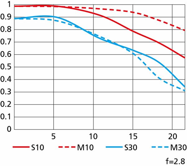 Nikon Nikkor Z 26mm f/2,8  Nikon Z