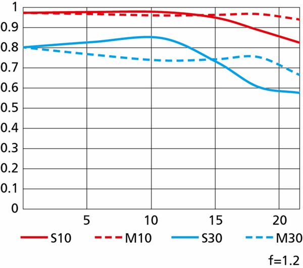 Nikon Nikkor Z 85mm f/1,2 S  Nikon Z