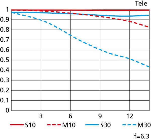 Nikon Nikkor Z  DX 50-250mm f/4,5-6,3 VR  Nikon Z (DX)