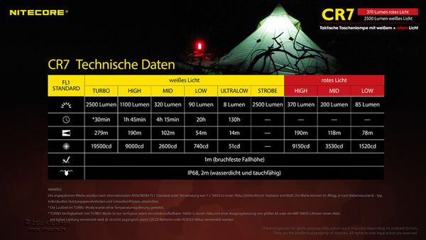 Nitecore Chameleon CR7 - 2500 Lumen Weißlicht, 370 Lumen rotes Licht 