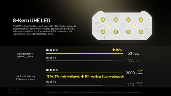 Nitecore HC65 UHE - 2000 Lumen - 3 Lichtquellen 