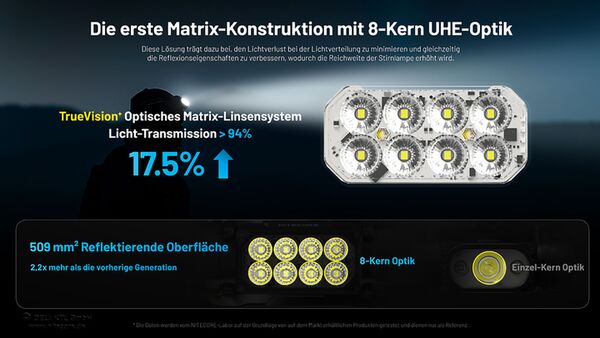 Nitecore HC65 UHE - 2000 Lumen - 3 Lichtquellen 