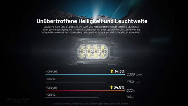 Nitecore HC65 UHE - 2000 Lumen - 3 Lichtquellen 