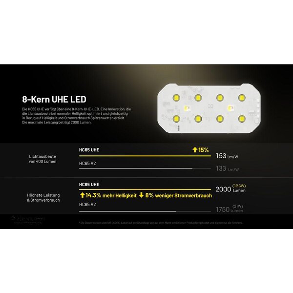 Nitecore HC65 UHE grau - 2000 Lumen - 3 Lichtquellen 