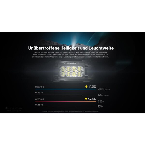 Nitecore HC65 UHE grau - 2000 Lumen - 3 Lichtquellen 