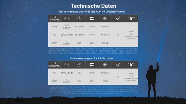 Nitecore MT2A PRO - 1000 Lumen 