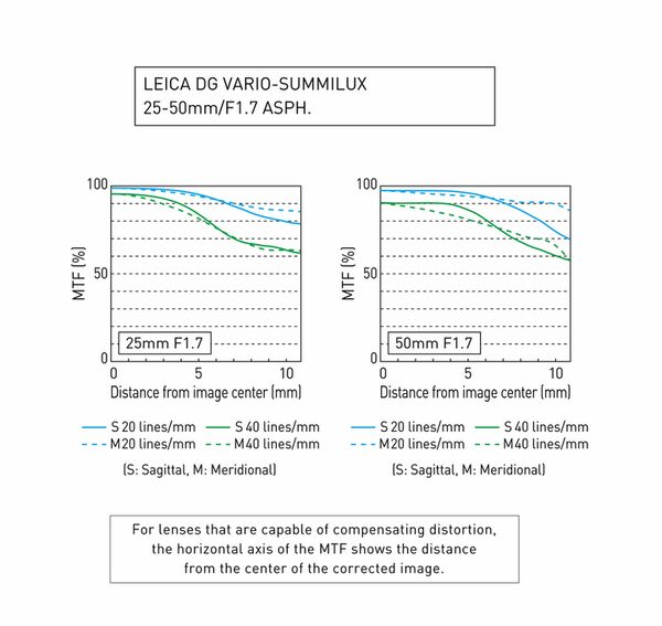 Panasonic Leica DG Vario-Summilux 25-50mm f/1.7  Micro Four Thirds