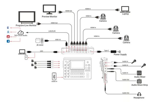 RGBlink Mini Edge SDI Production Mixer 