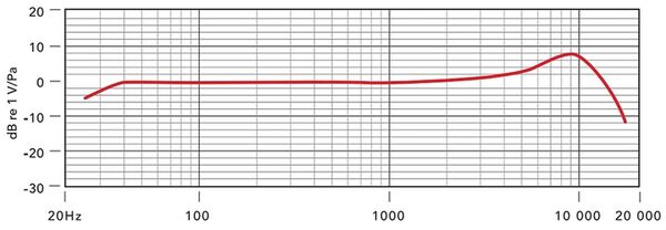 Rode Podcaster MKII, USB Sprechermikrofon  Weiß