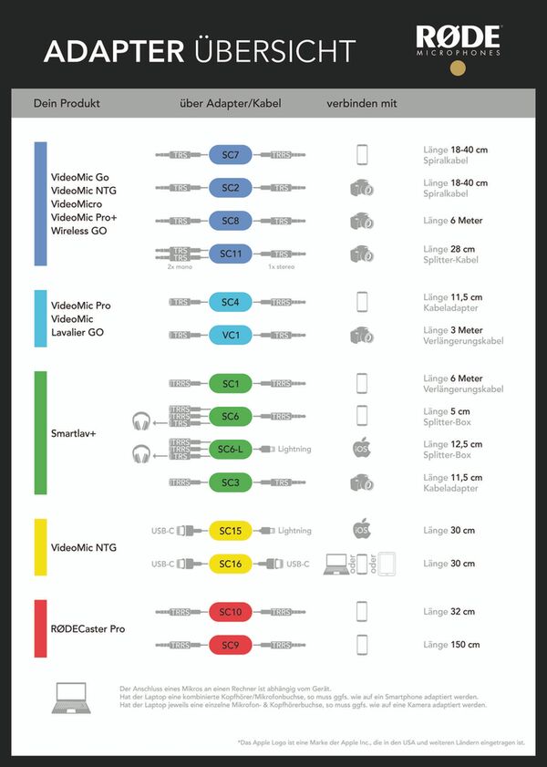 Rode SC15  USB-C auf Lightning Kabel