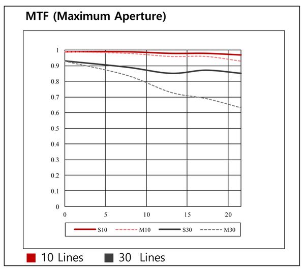 Samyang XP 10mm f/3,5  Nikon FX