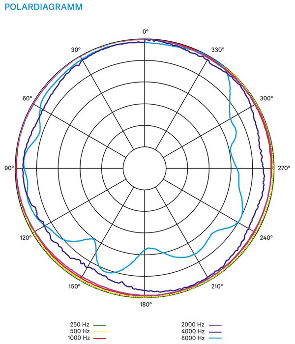 Sennheiser Profile Wireless 2 Channel Set Ansteckmikrofon 