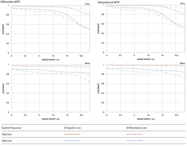 Sigma 17-40mm f/1.8 DC Art  Sony E-Mount