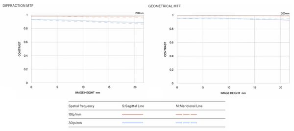 Sigma 200mm f/2 DG OS Sport  L-Mount