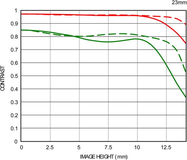Sigma AF 23mm f/1,4 DC DN Contemporary  Fujifilm X
