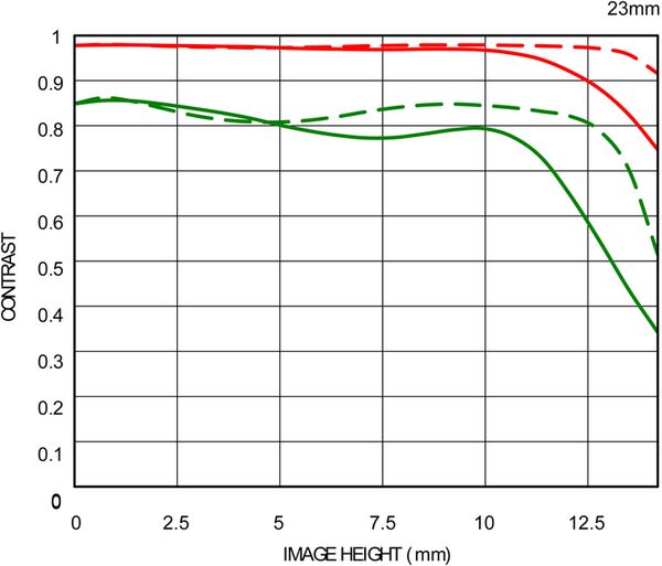 Sigma AF 23mm f/1,4 DC DN Contemporary  Fujifilm X