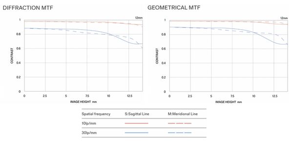 Sigma AF 12mm f/1.4 DC Contemporary  Sony E-Mount