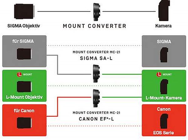 Sigma Mount Adapter MC-21  L-Mount Canon EF