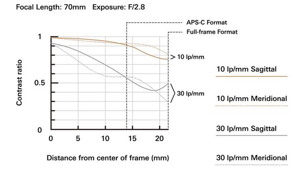 Tamron SP 24-70mm f/2,8 Di VC USD G2  Canon EF