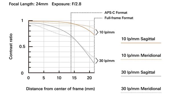 Tamron SP 24-70mm f/2,8 Di VC USD G2  Nikon FX