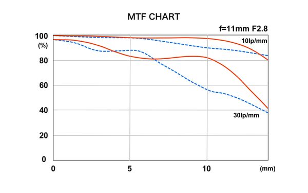 Tokina ATX-M 11-18mm f/2.8  Sony E-mount