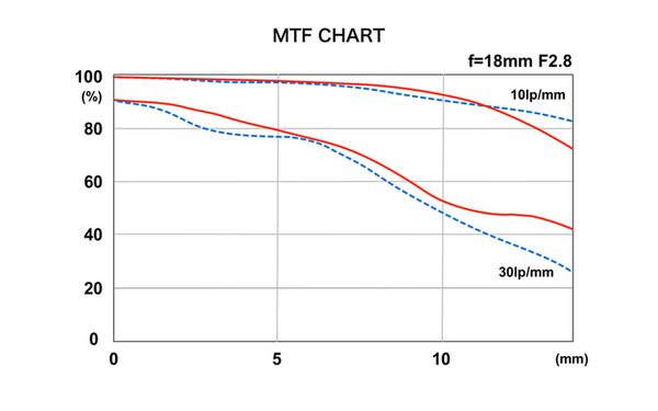 Tokina ATX-M 11-18mm f/2.8  Sony E-mount