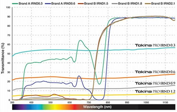 Tokina PRO IRND Filter  0.6 - Square 4x5.65