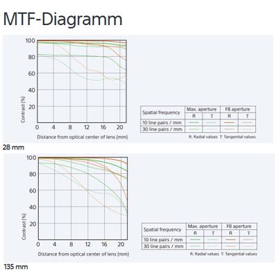 Sony SEL 28-135mm T/4,0 OSS G  Sony FE-Mount