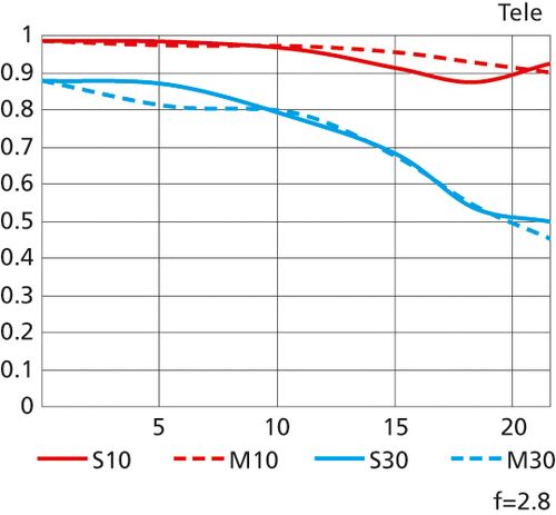 Nikon Nikkor Z  24-70mm f/2,8 S  Nikon Z