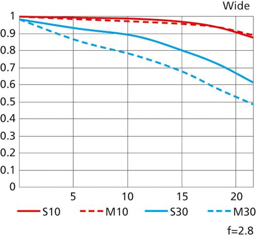 Nikon Nikkor Z  24-70mm f/2,8 S  Nikon Z
