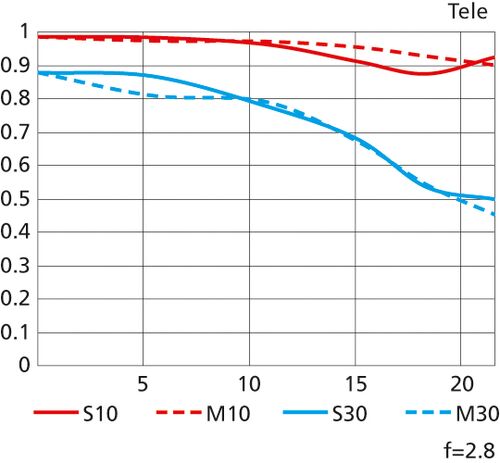 Nikon Nikkor Z  24-70mm f/2,8 S - Retourenware -  Nikon Z