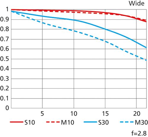 Nikon Nikkor Z  24-70mm f/2,8 S - Retourenware -  Nikon Z