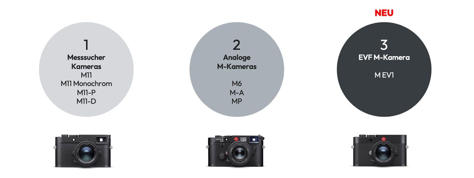 Lineup der Leica M-Kameras
