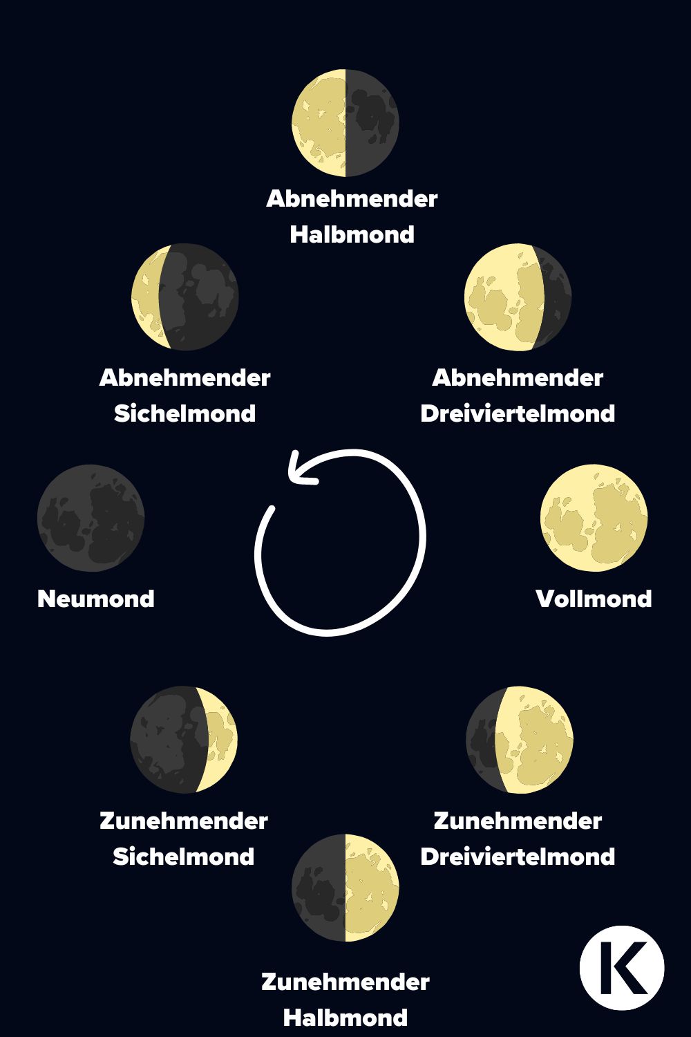 Mondphasen Ã¼bersicht