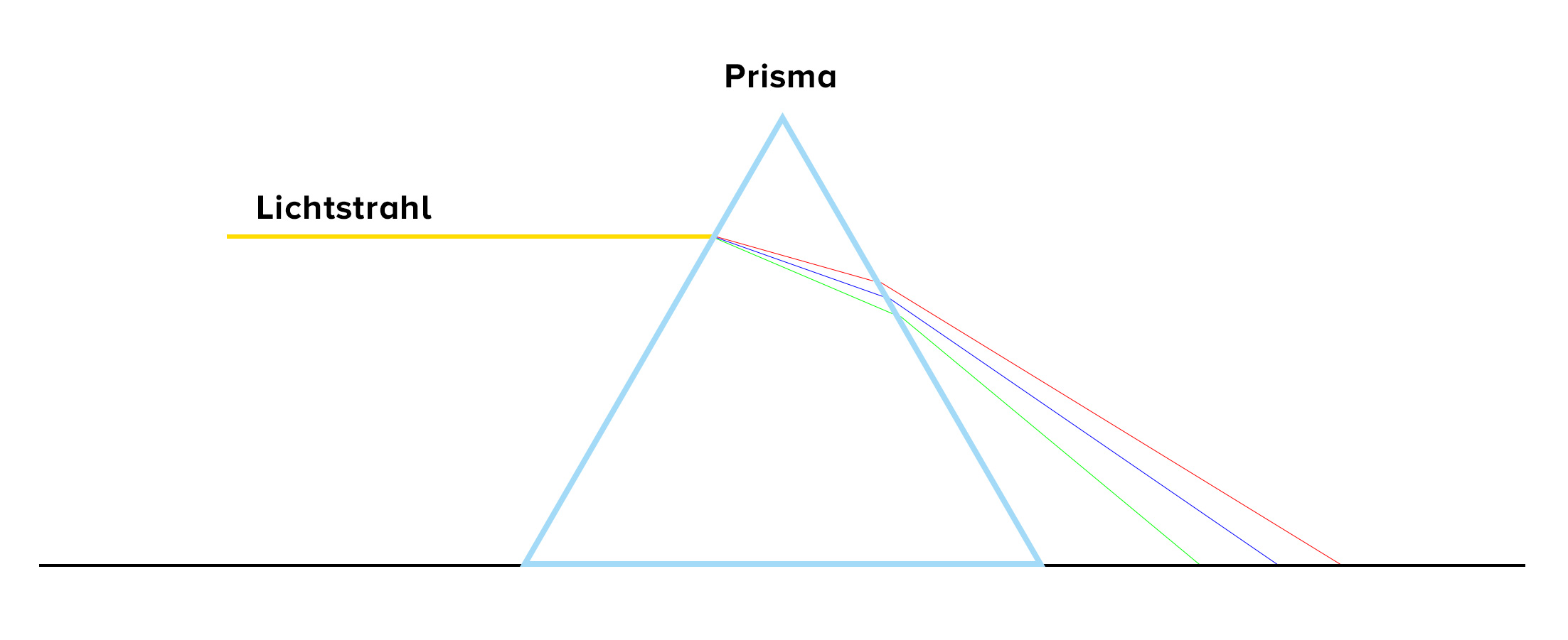 Prisma Lichtbrechung veranschaulicht