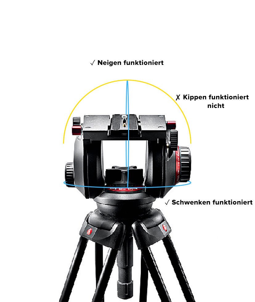 Infografik zur Veranschaulichung der Videokopf Funktionen